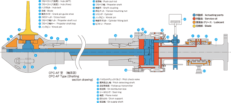 A fishing boat that implements Propeller Flow Cooling System (PFCS