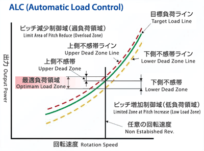 ALC(Automatic Load Control)