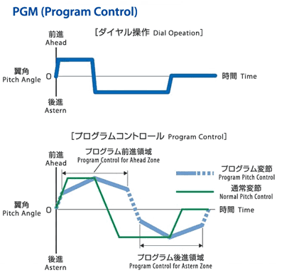 PGM（Program Control）