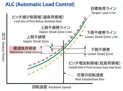 ALC（Automatic Load Control）