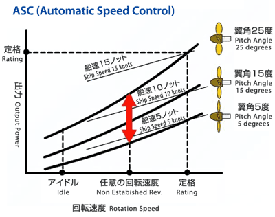 ASC（Automatic Speed Control）
