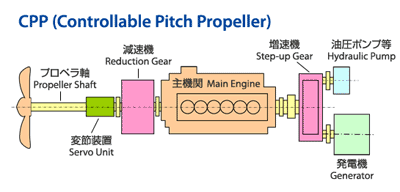 可変ピッチプロペラ
CPP: Controllable Pitch Propeller