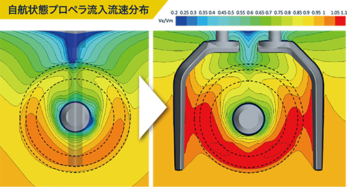 GATE RUDDER® SYSTEM 
ゲートラダーシステム
キャビテーションの低減
自行状態プロペラ流入流速分布