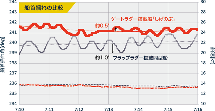 GATE RUDDER® SYSTEM 
ゲートラダーシステム
当て舵の低減
船首揺れの比較