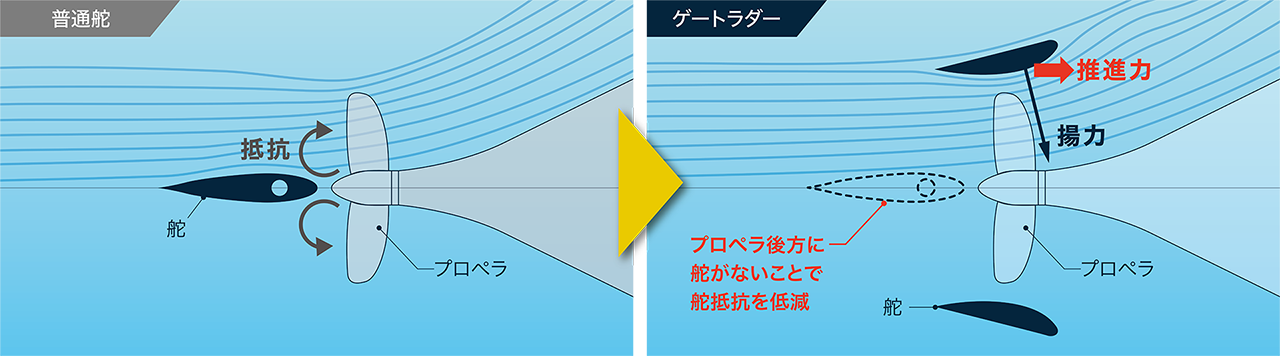 GATE RUDDER® SYSTEM 
ゲートラダーシステム
舵部分の抵抗を低減