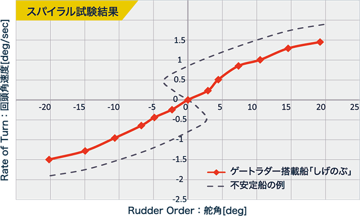 GATE RUDDER® SYSTEM 
ゲートラダーシステム
高い保針性能
スパイラル試験