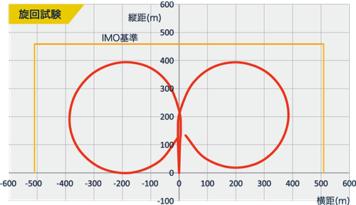 GATE RUDDER® SYSTEM 
ゲートラダーシステム
高い保針性能
旋回試験