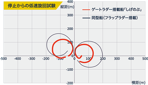 GATE RUDDER® SYSTEM 
ゲートラダーシステム
高い保針性能
停止からの低速旋回試験