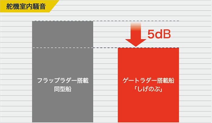 GATE RUDDER® SYSTEM 
ゲートラダーシステム
騒音抑制性能
舵機室内騒音