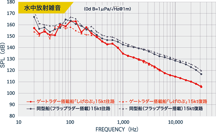 GATE RUDDER® SYSTEM 
ゲートラダーシステム
騒音抑制
水中放射雑音