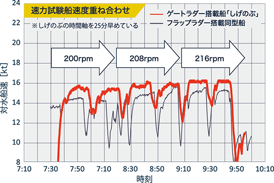 GATE RUDDER® SYSTEM 
ゲートラダーシステム
実船試験